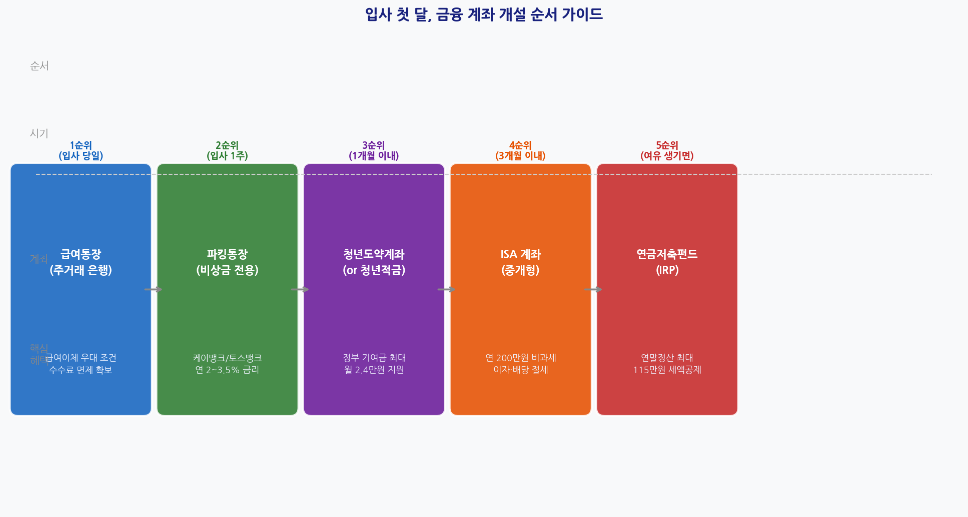 입사 첫 달 금융 계좌 개설 순서 흐름도