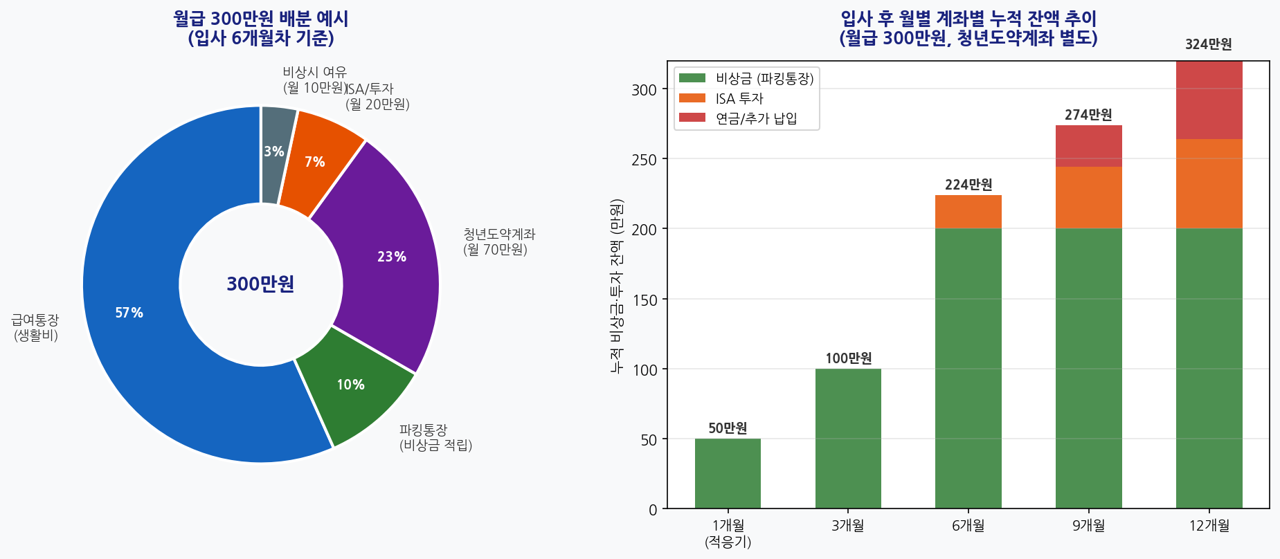 월급 300만원 배분 및 월별 누적 잔액 차트