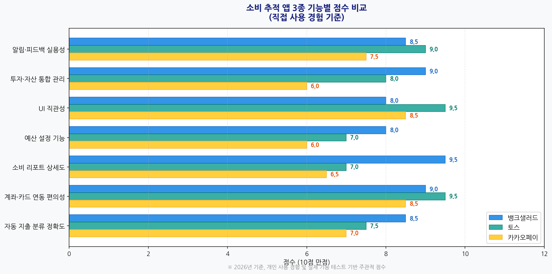 뱅크샐러드 토스 카카오페이 기능별 비교 점수