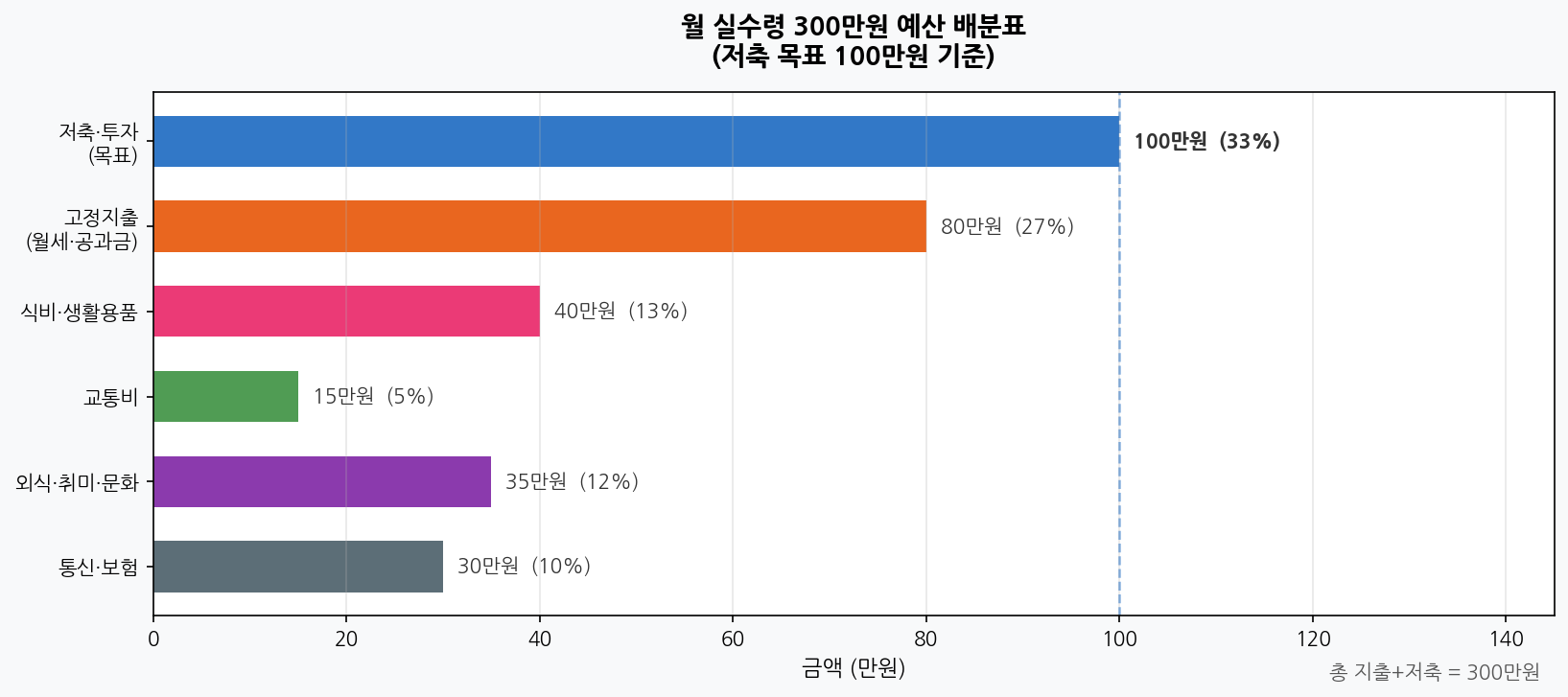 월 실수령 300만원 예산 배분표 - 저축 100만원 포함