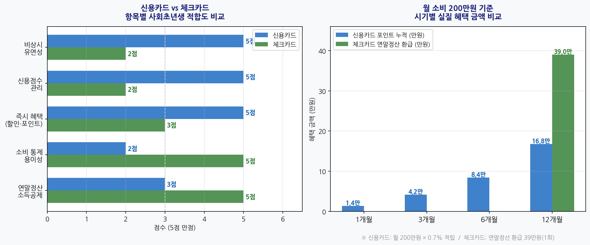 신용카드 vs 체크카드 항목별 비교 및 혜택 금액 차트