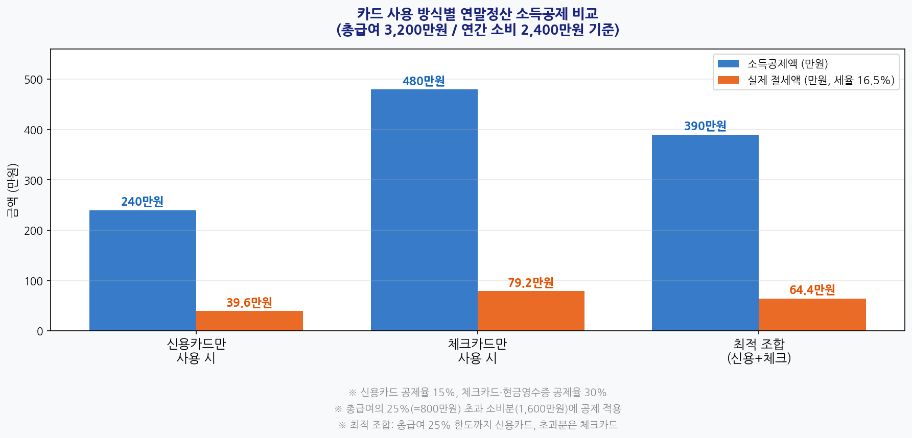 카드 사용 방식별 연말정산 소득공제 비교 차트