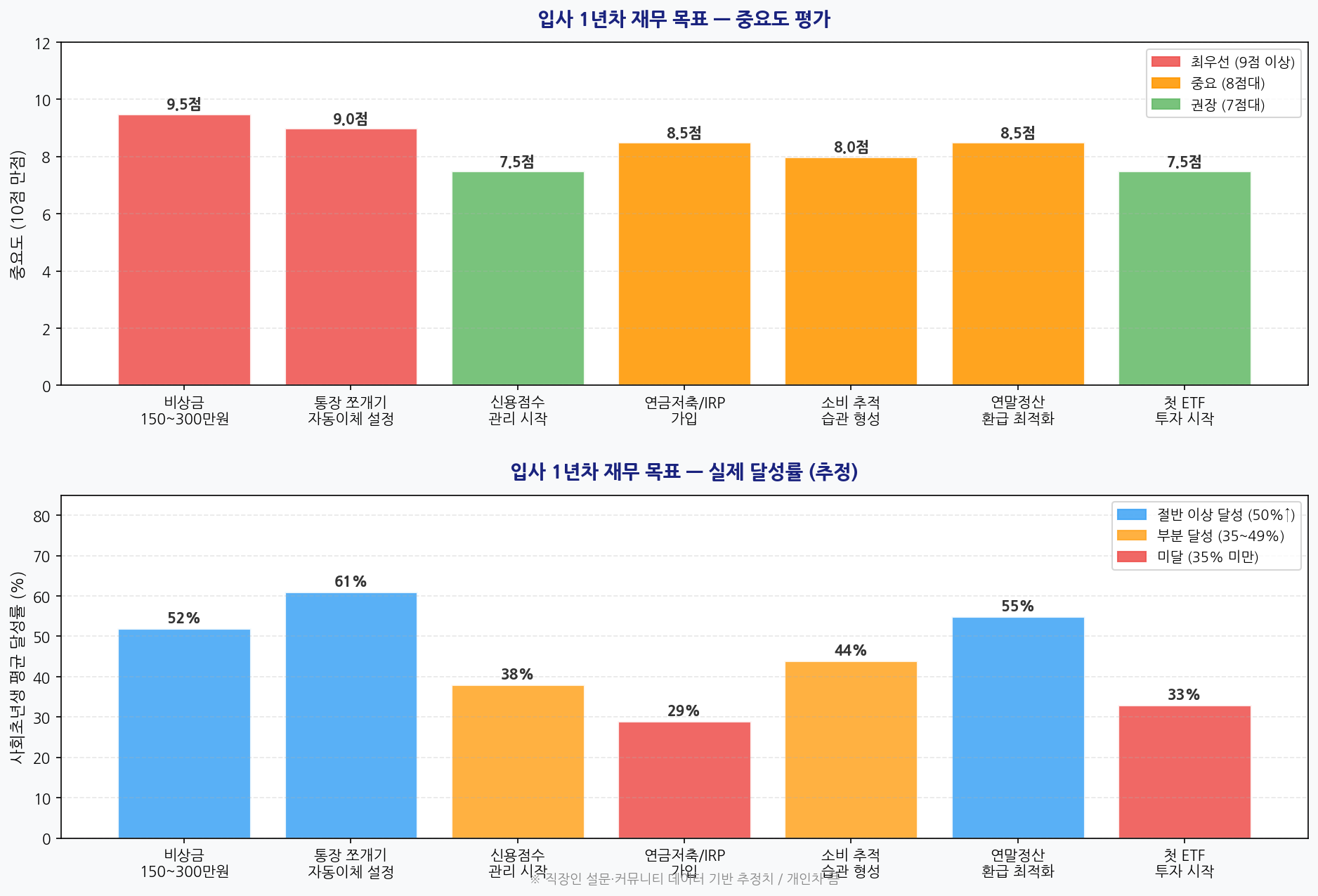 입사 1년차 재무 목표 중요도 및 달성률
