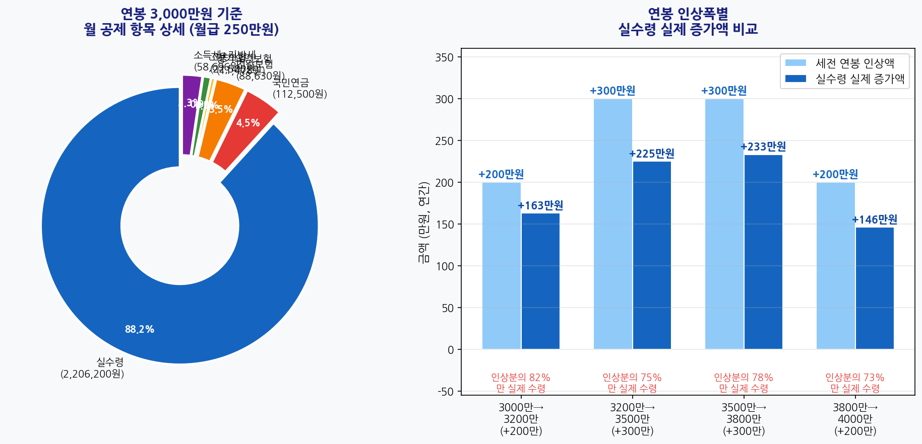 연봉 3000만원 공제 항목 상세 및 연봉 인상 실수령 비교