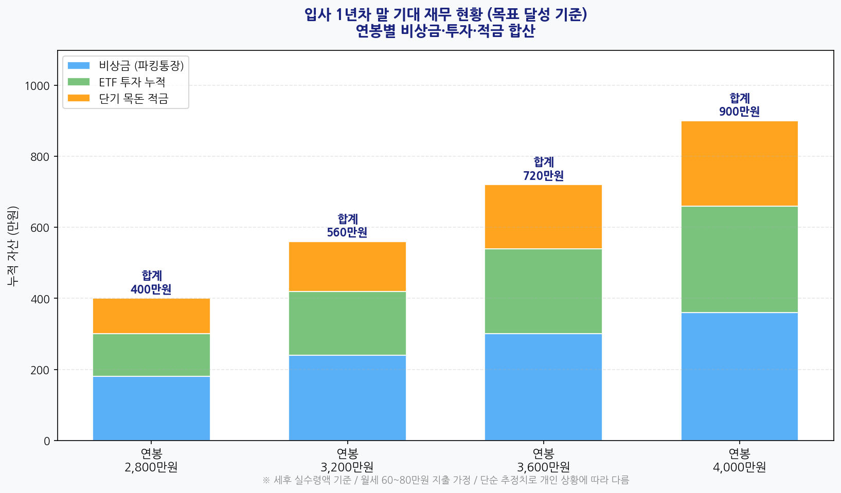 연봉별 입사 1년차 말 기대 재무 현황