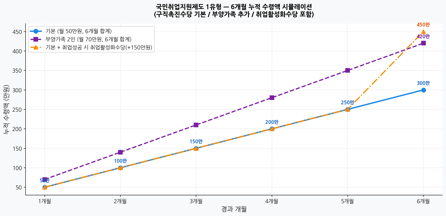 국민취업지원제도 1유형 6개월 누적 수령액 시뮬레이션 차트