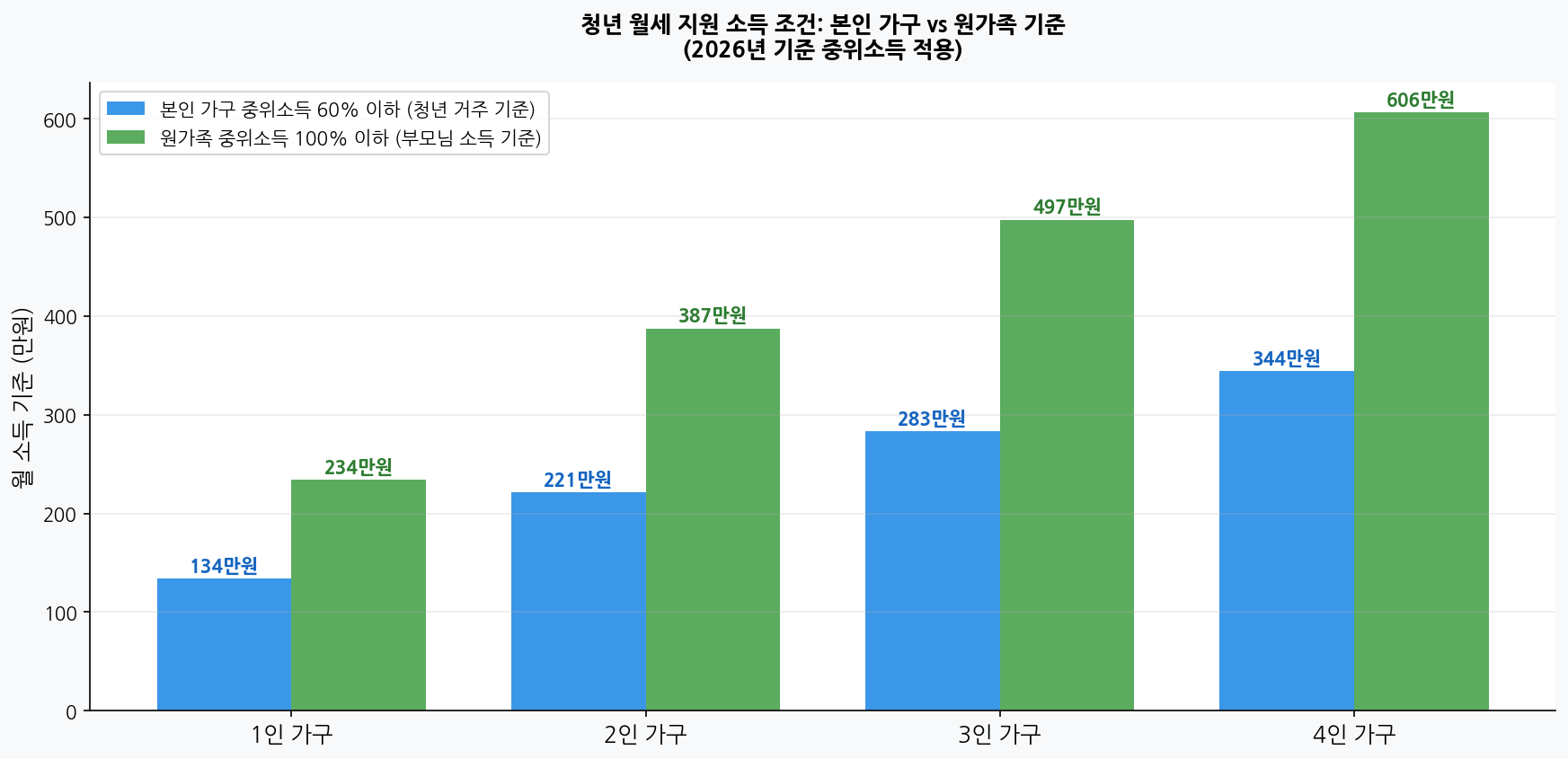 청년 월세 지원 소득 조건 기준표 차트