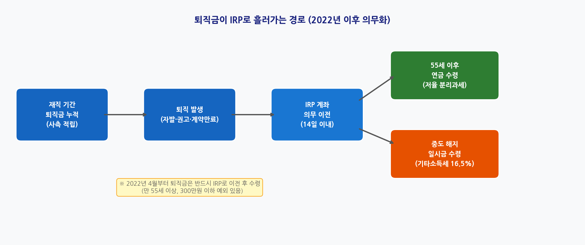 퇴직금 IRP 이전 흐름도
