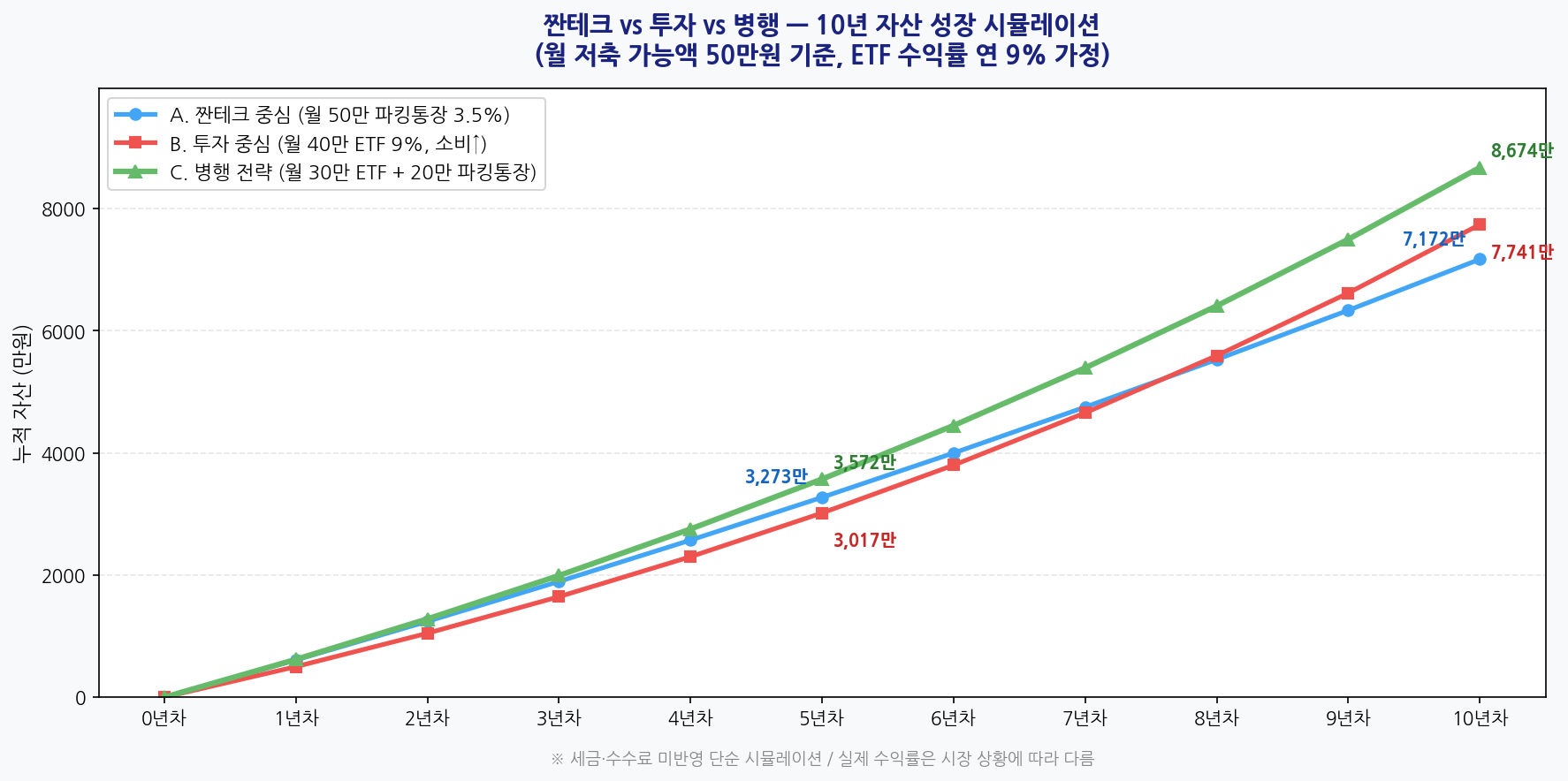짠테크 vs 투자 10년 자산 성장 시뮬레이션