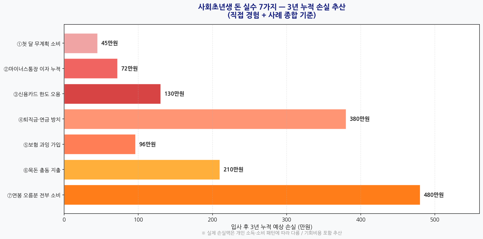 사회초년생 돈 실수 7가지 3년 손실 추산