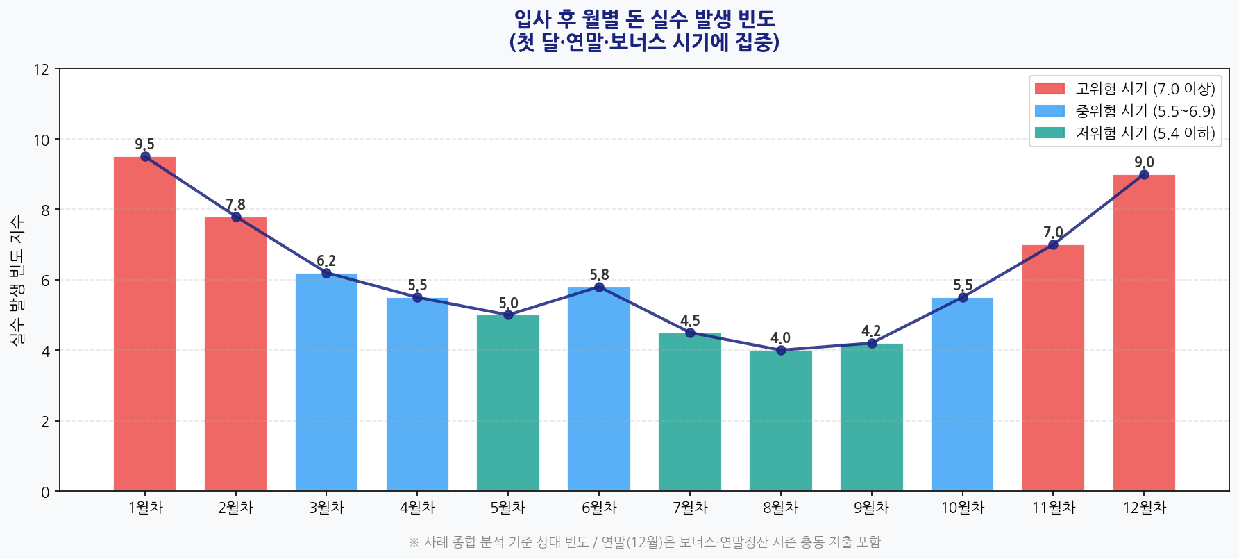 입사 후 월별 돈 실수 발생 빈도