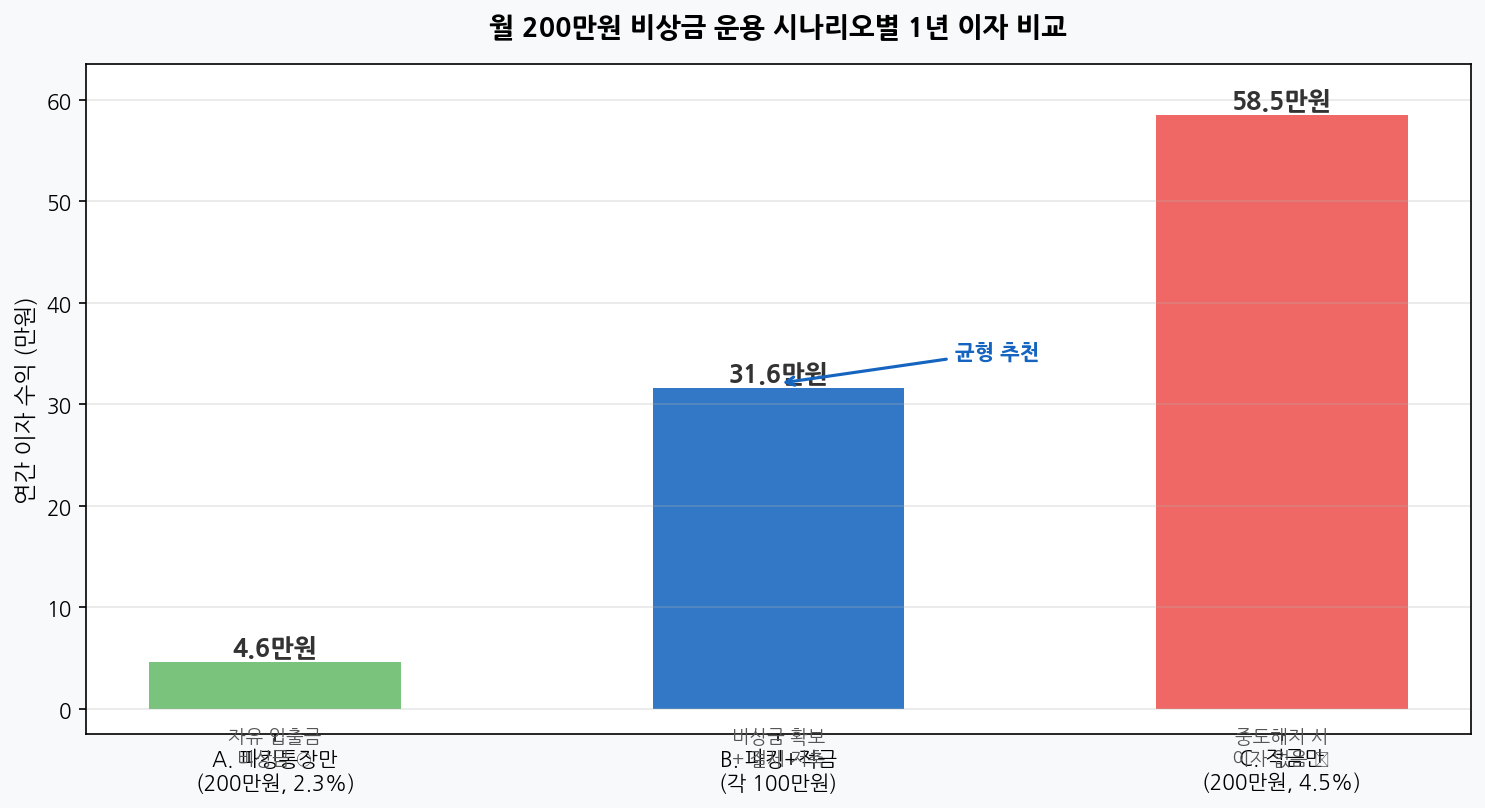 월 200만원 비상금 운용 시나리오별 1년 이자 비교