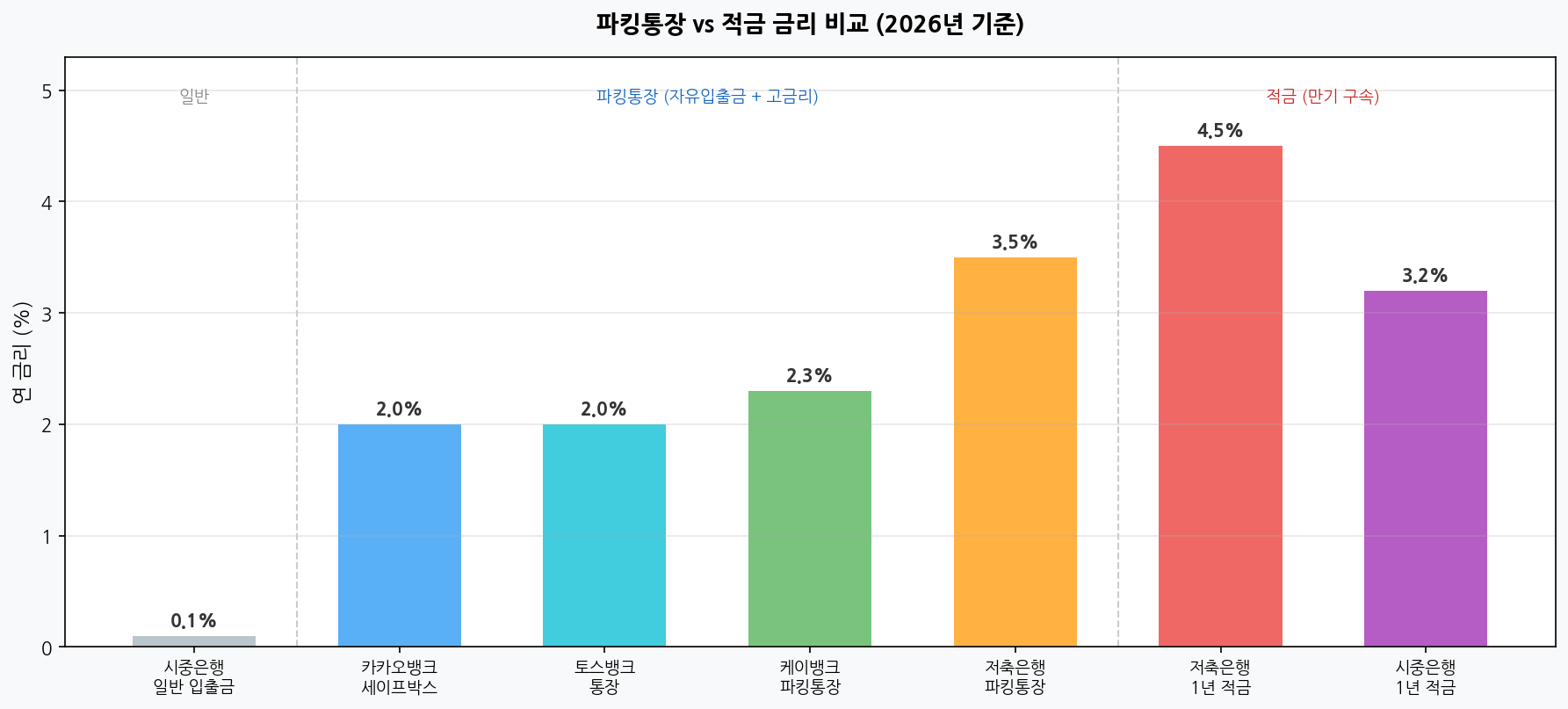 파킹통장 vs 적금 금리 비교 차트