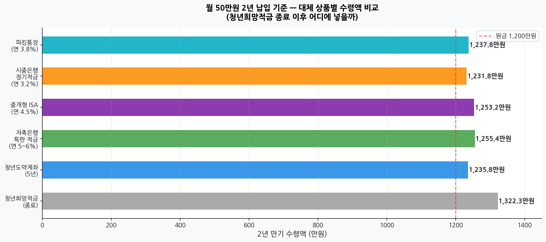 월 50만원 2년 납입 기준 대체 상품별 수령액 비교 차트