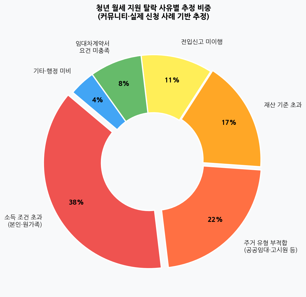 청년 월세 지원 탈락 사유별 비중 도넛 차트