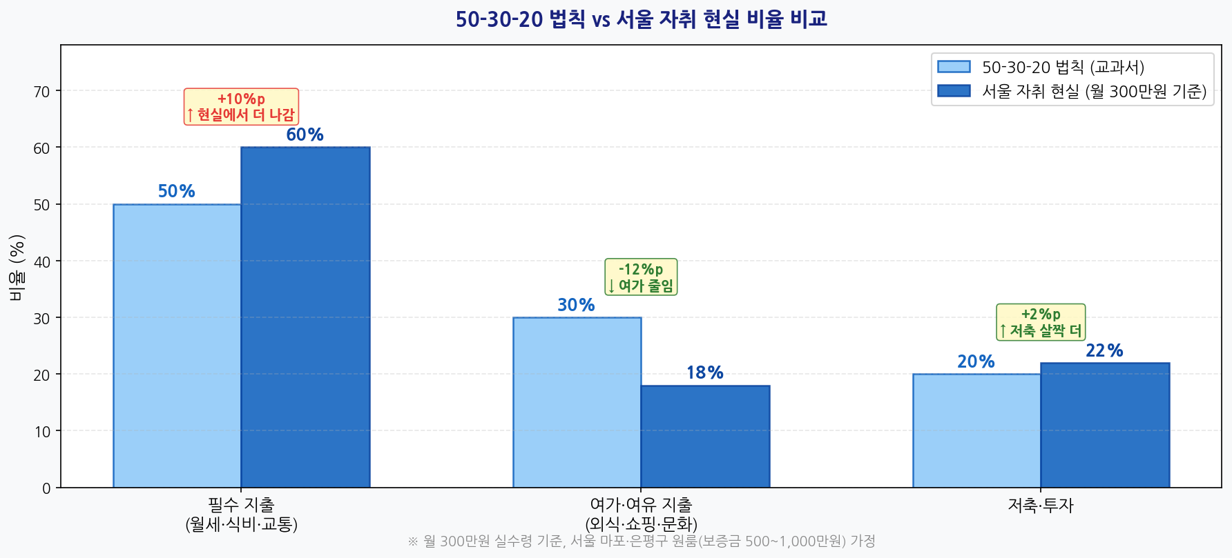 50-30-20 법칙과 서울 자취 현실 비율 비교