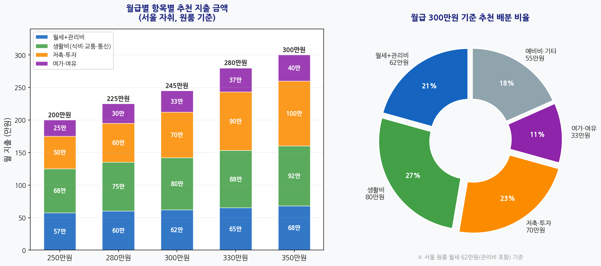 월급별 항목별 추천 지출 금액 및 300만원 기준 배분 비율