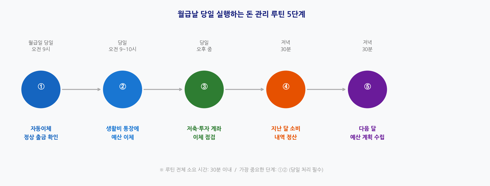 월급날 돈 관리 루틴 5단계 플로우