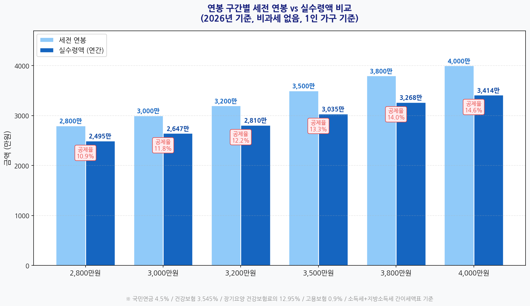 연봉 구간별 세전 vs 실수령액 비교 차트