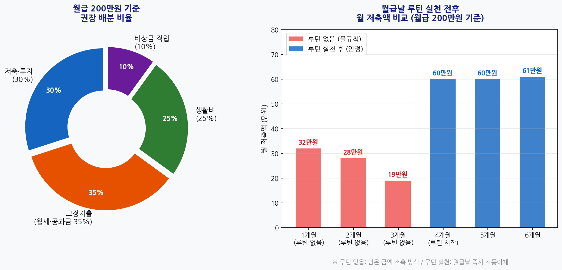 월급 배분 비율 및 루틴 실천 전후 저축액 비교 차트