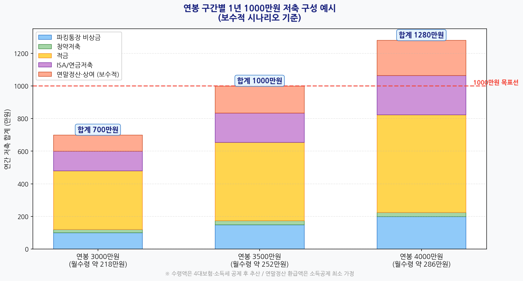 연봉 구간별 1년 저축 구성 예시