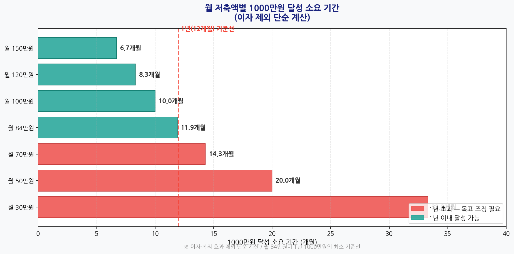 월 저축액별 1000만원 달성 소요 기간