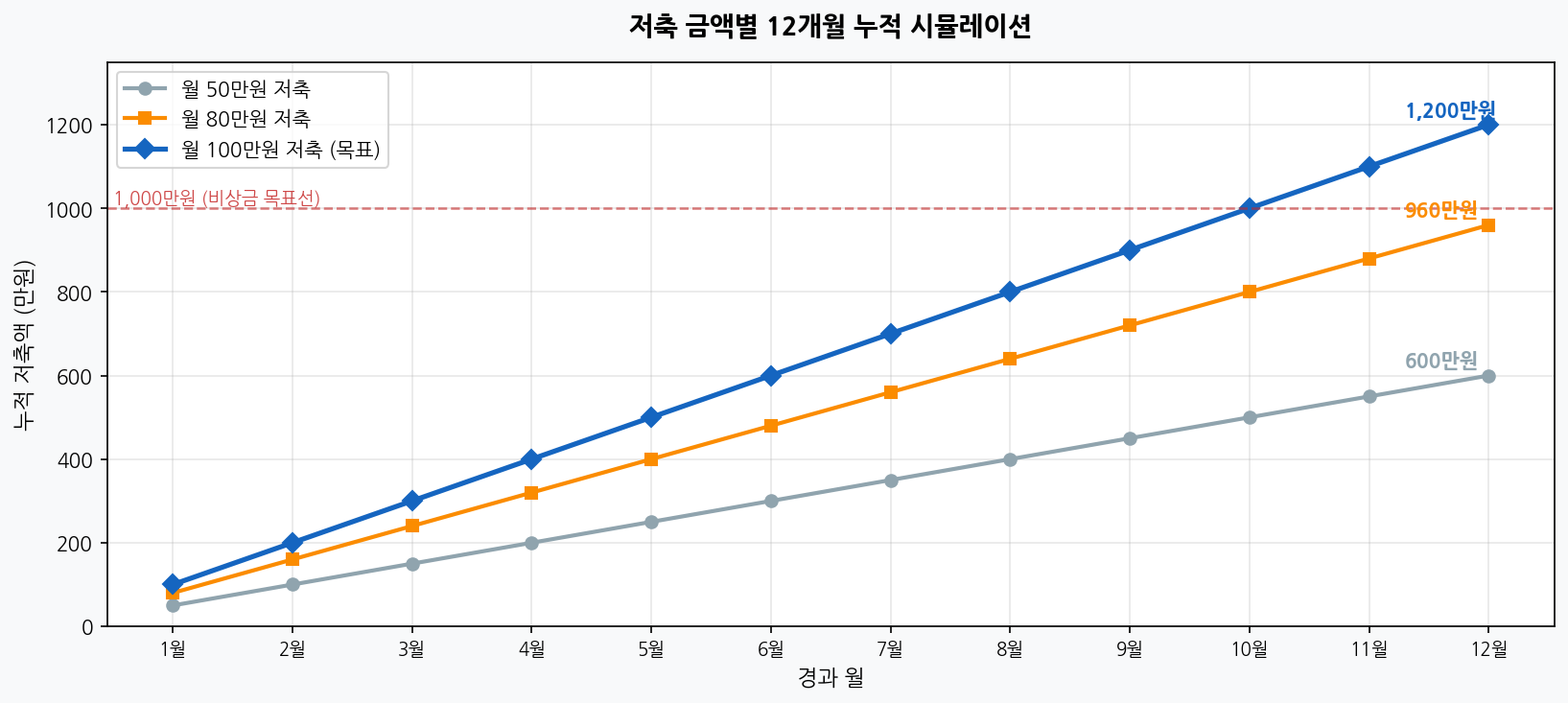 월 저축 금액별 12개월 누적 시뮬레이션 차트