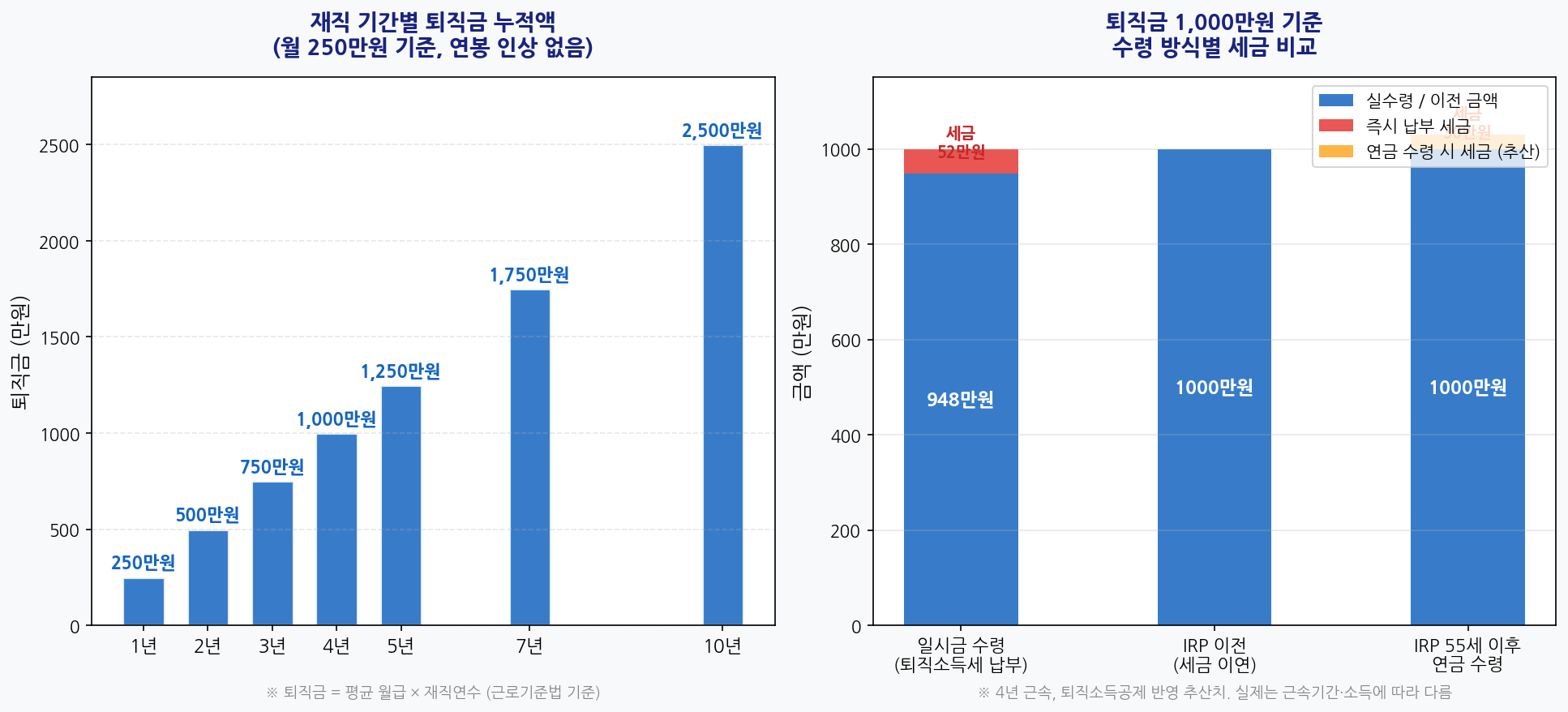 재직 기간별 퇴직금 누적액 및 수령 방식별 세금 비교
