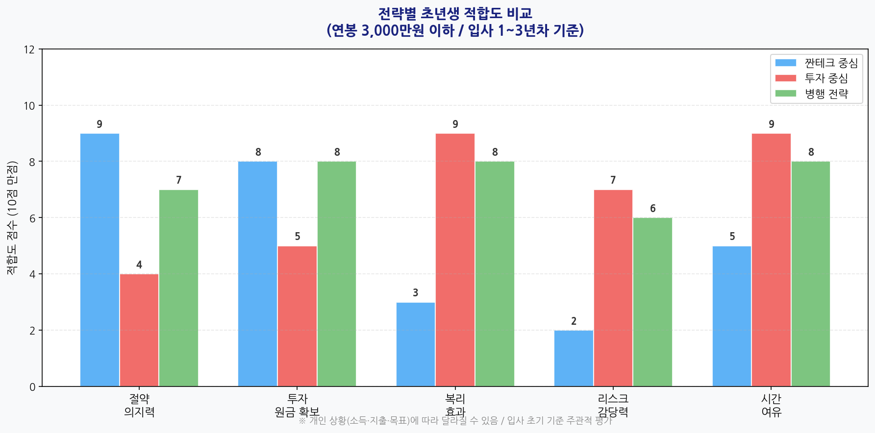 전략별 초년생 적합도 비교