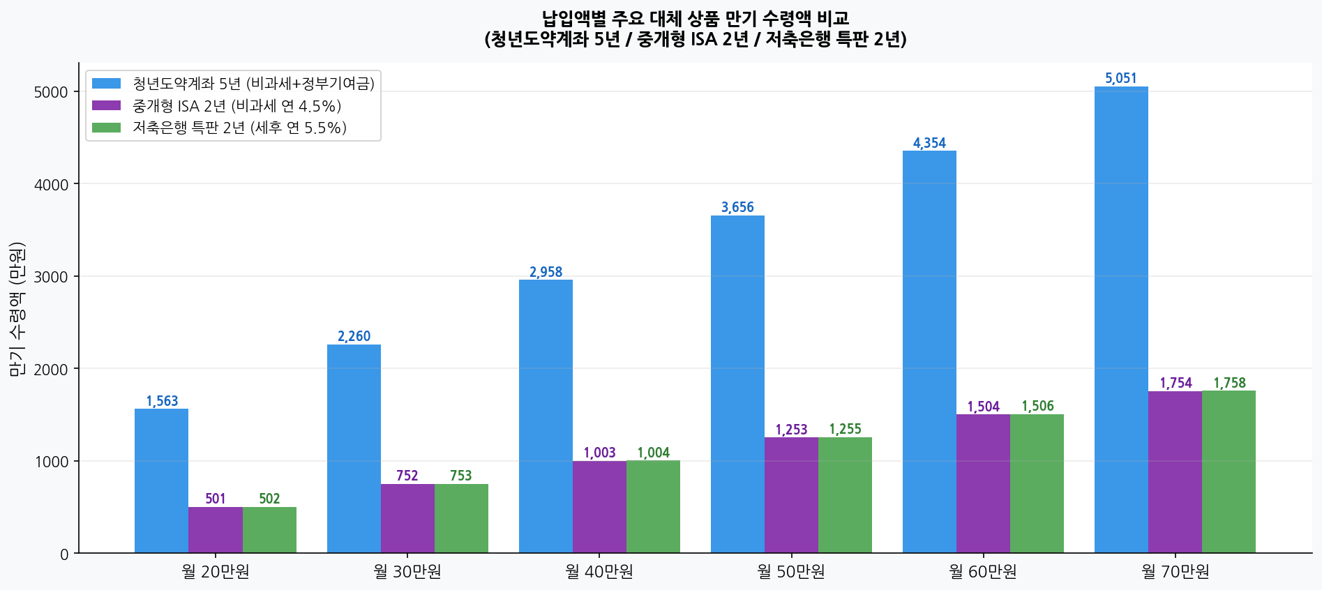 납입액별 청년도약계좌·중개형 ISA·저축은행 특판 만기 수령액 비교 차트