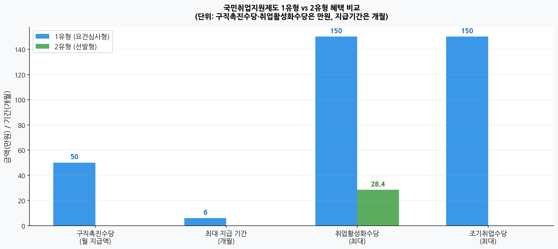 국민취업지원제도 1유형 vs 2유형 혜택 비교 차트
