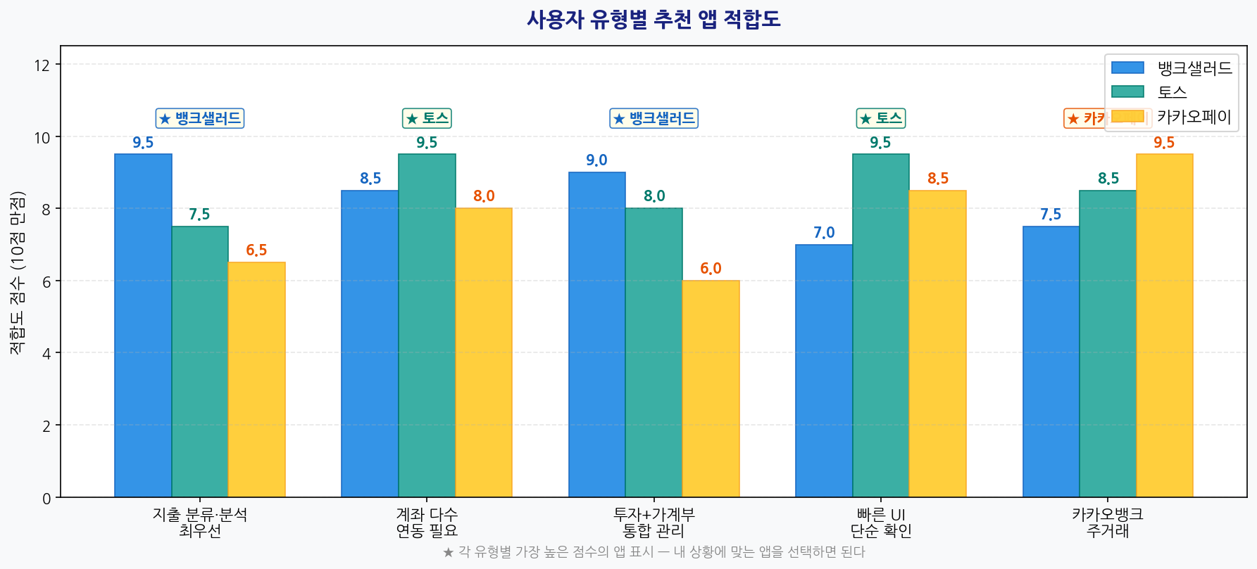사용자 유형별 추천 앱 적합도