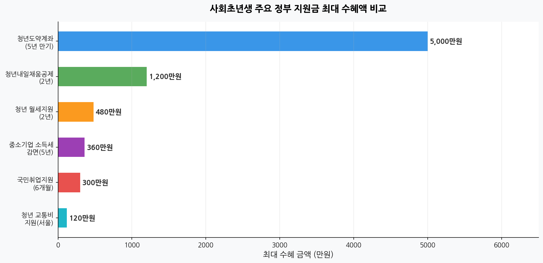 사회초년생 주요 정부 지원금 최대 수혜액 비교 차트
