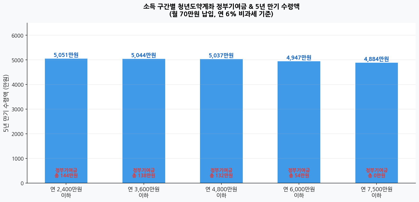 소득 구간별 청년도약계좌 정부기여금 및 5년 만기 수령액 비교 차트