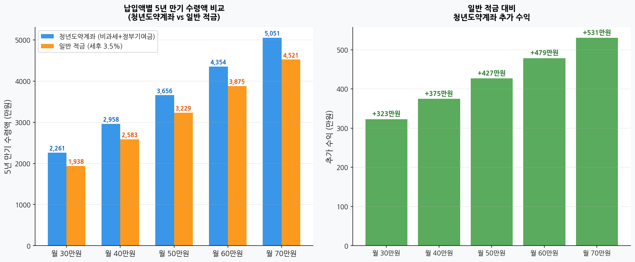납입액별 청년도약계좌 vs 일반 적금 5년 수령액 비교 차트