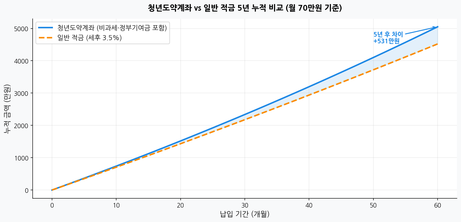 청년도약계좌 vs 일반 적금 5년 누적 비교 차트