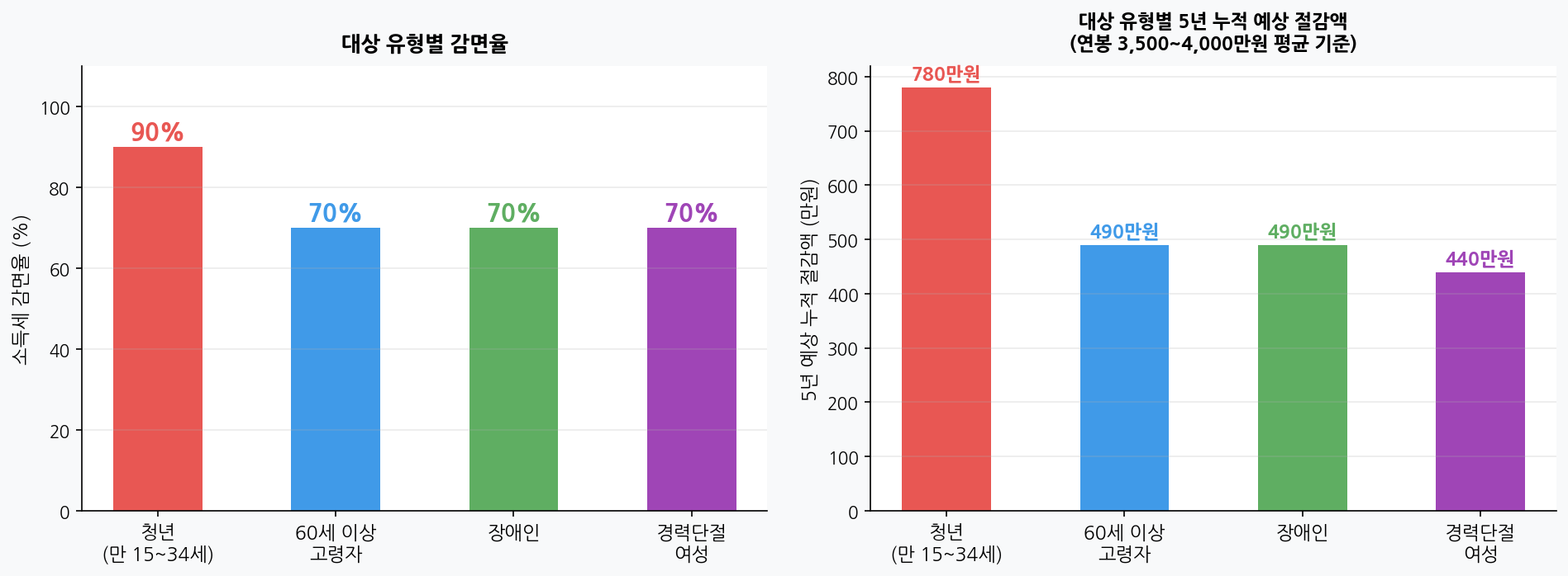소득세 감면 대상 유형별 혜택 비교 차트