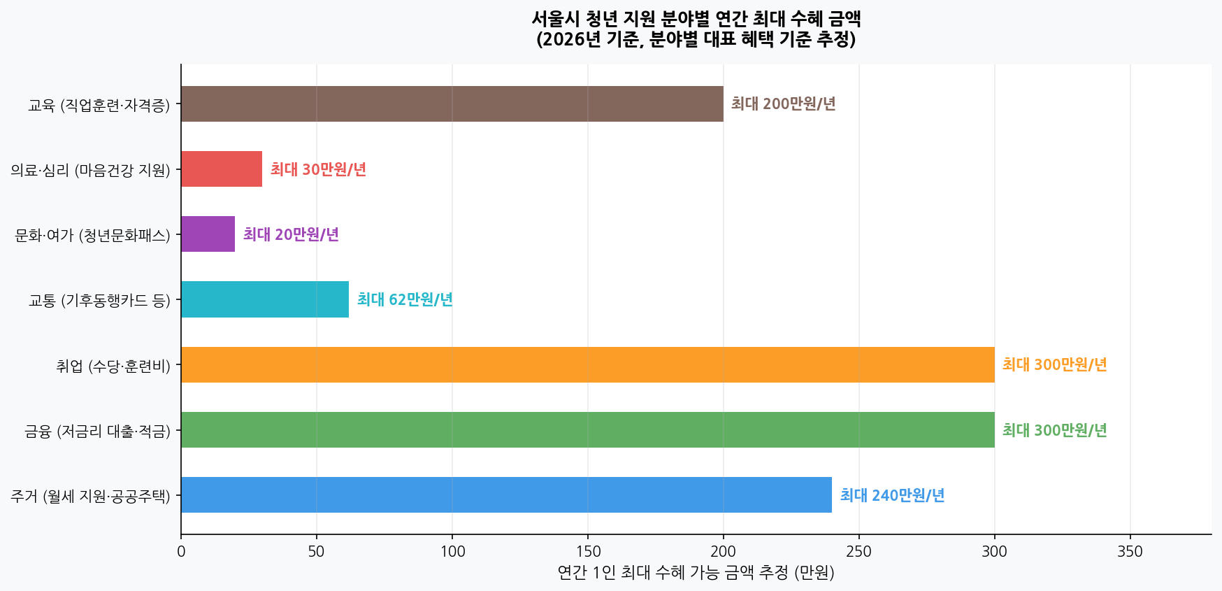 서울시 청년 지원 분야별 연간 최대 수혜 금액 차트