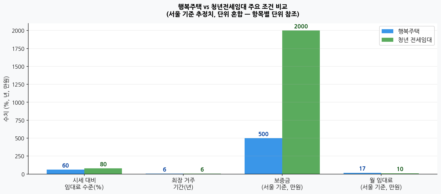 행복주택 vs 청년전세임대 조건 비교 차트