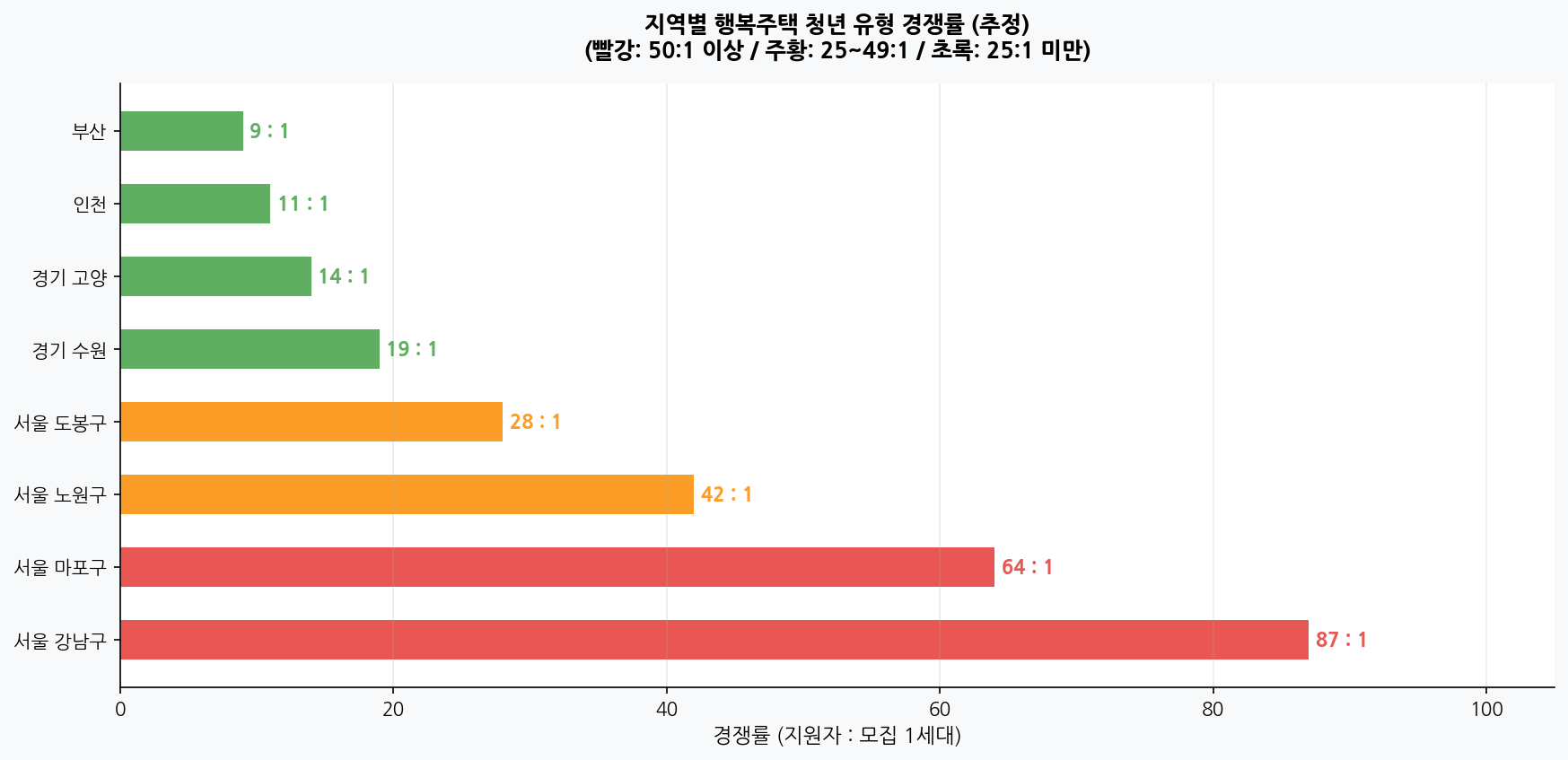 지역별 행복주택 청년 유형 경쟁률 차트