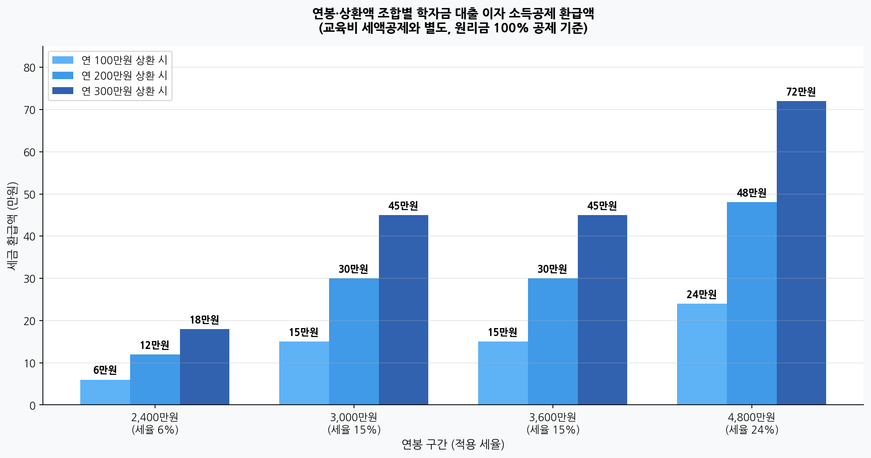 연봉·상환액 조합별 학자금 대출 이자 소득공제 환급액 차트