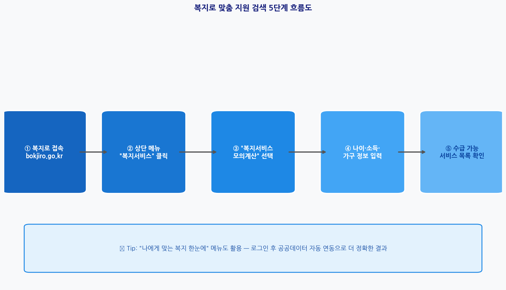 복지로 맞춤 지원 검색 5단계 흐름도