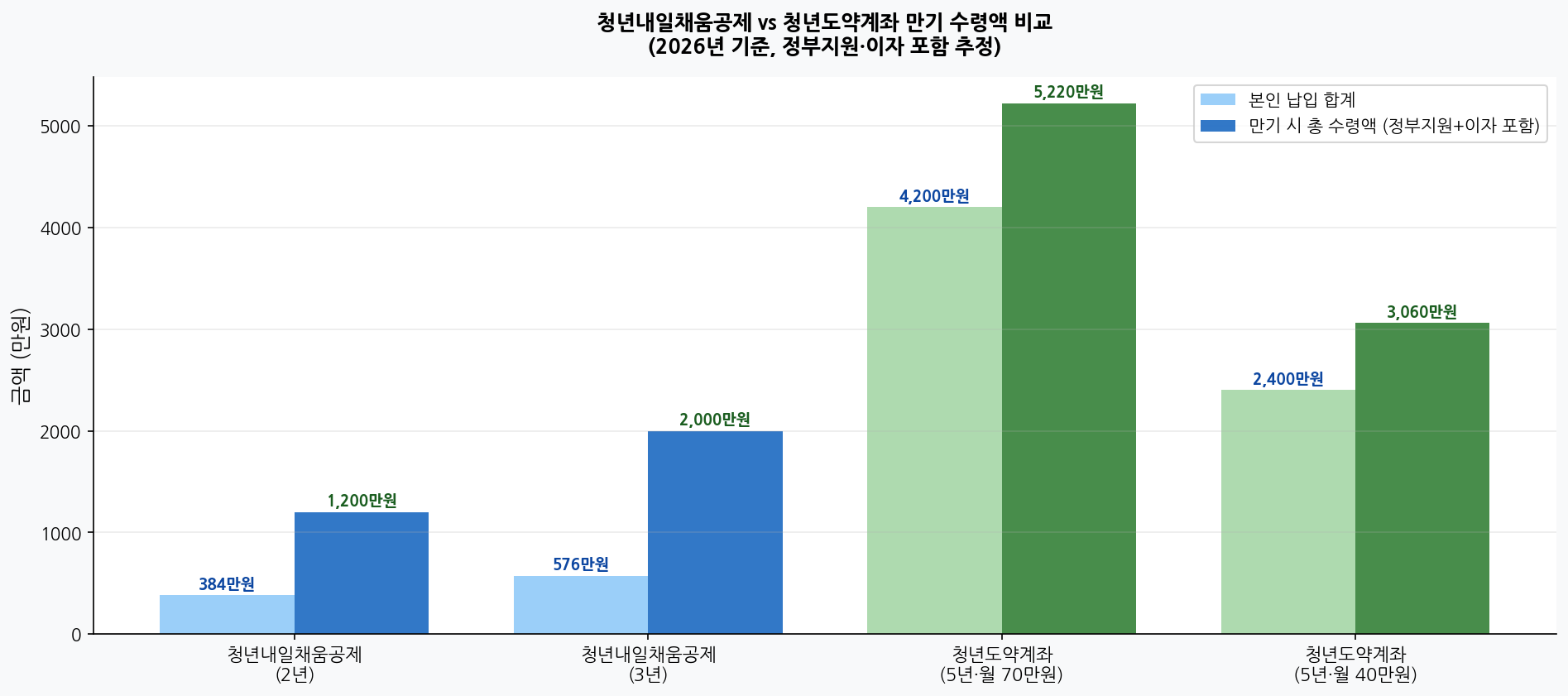 청년내일채움공제 vs 청년도약계좌 만기 수령액 비교 차트