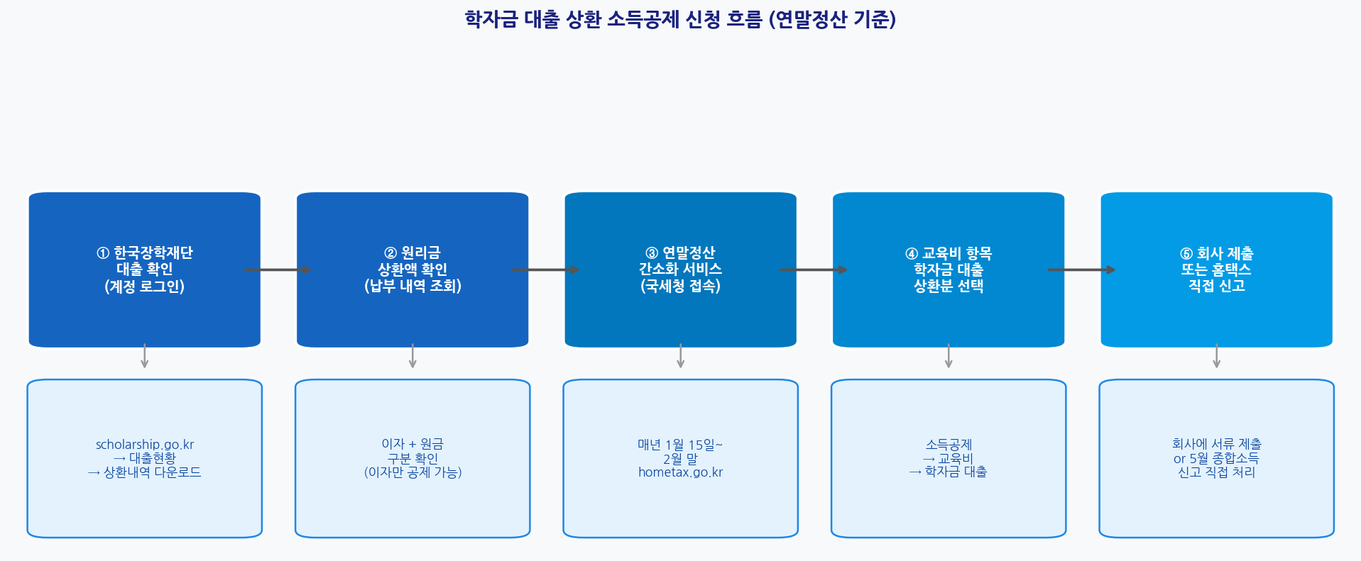 학자금 대출 상환 소득공제 신청 흐름도