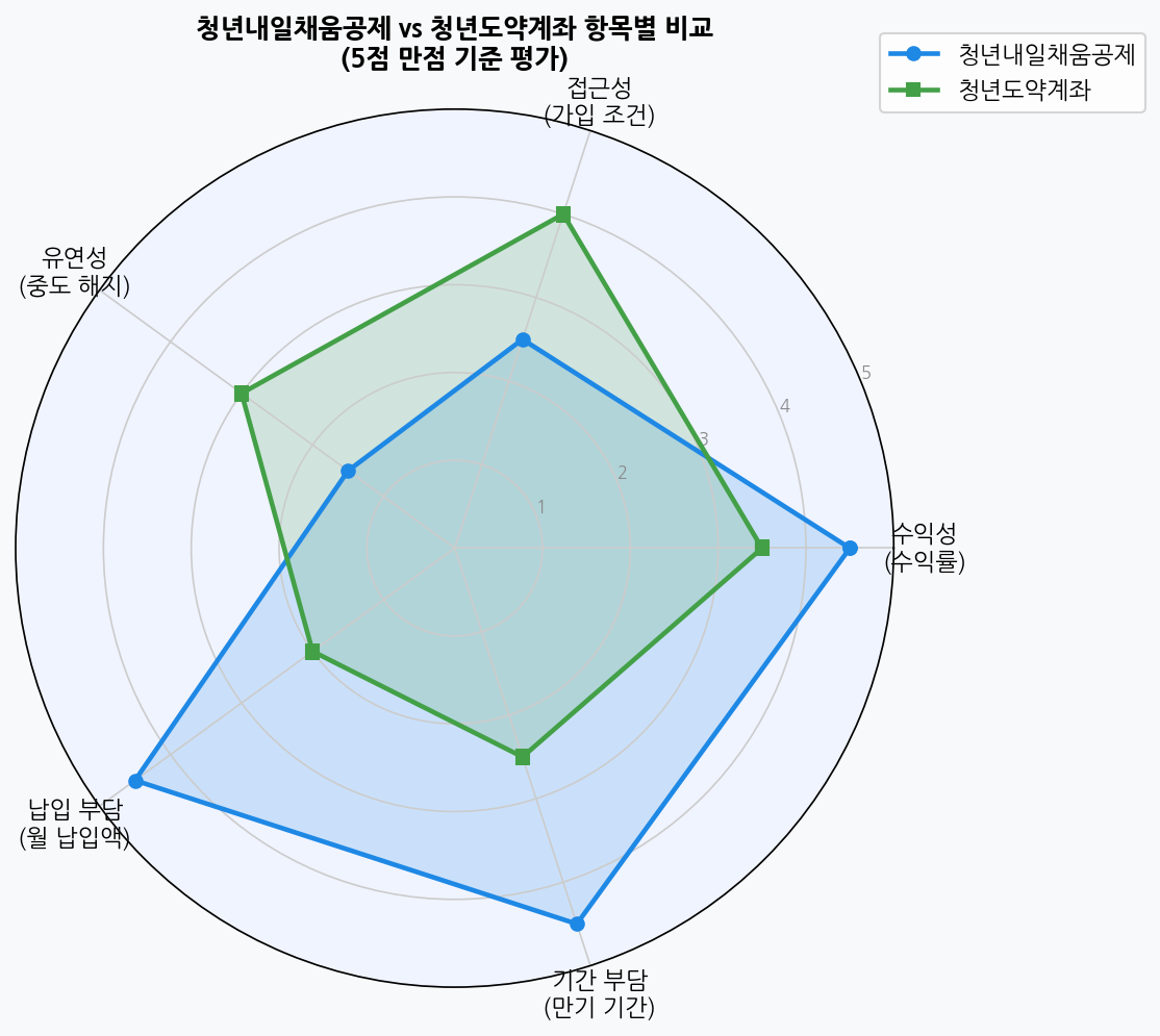 청년내일채움공제 vs 청년도약계좌 항목별 비교 레이더 차트