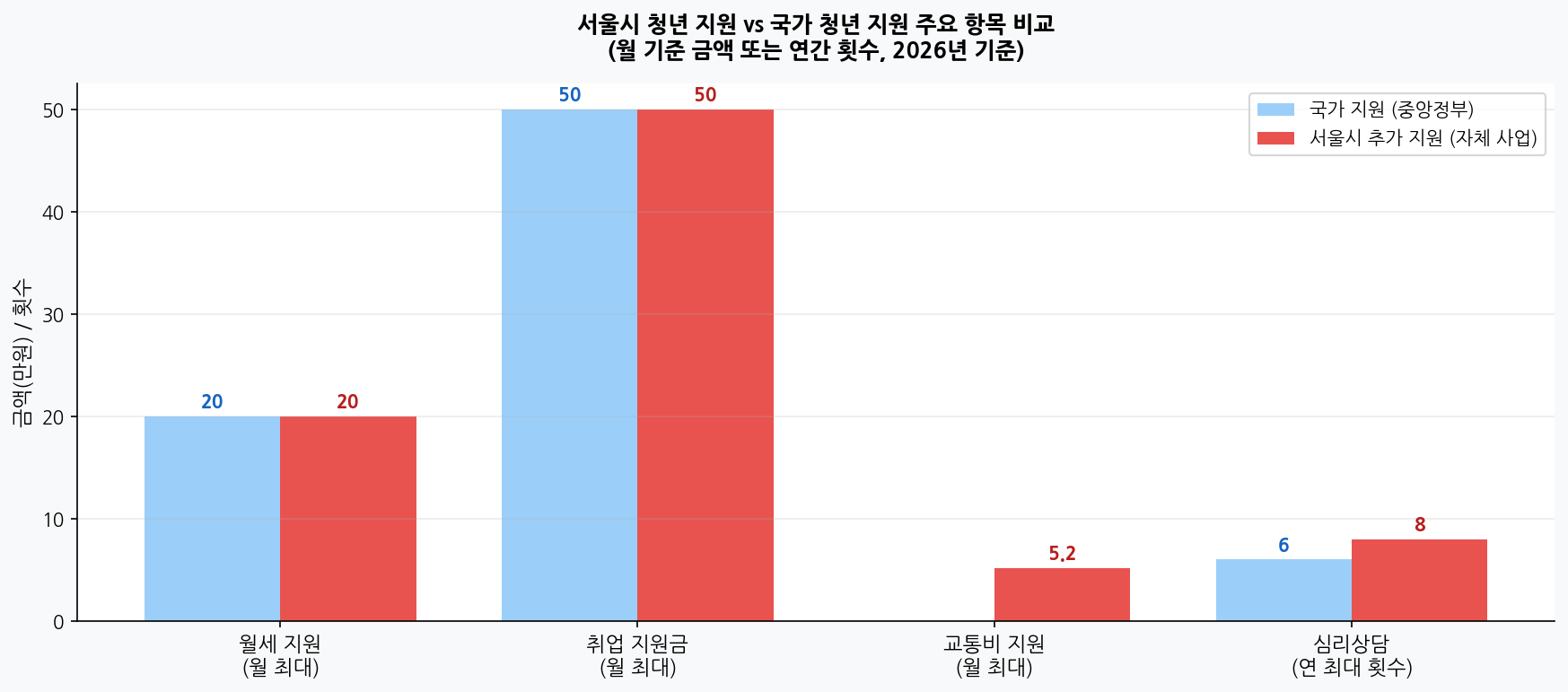 서울시 청년 지원 vs 국가 청년 지원 비교 차트