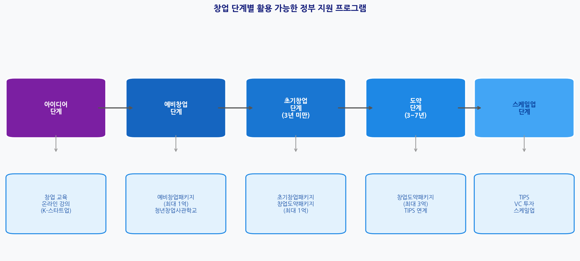 창업 단계별 활용 가능한 정부 지원 프로그램 흐름도
