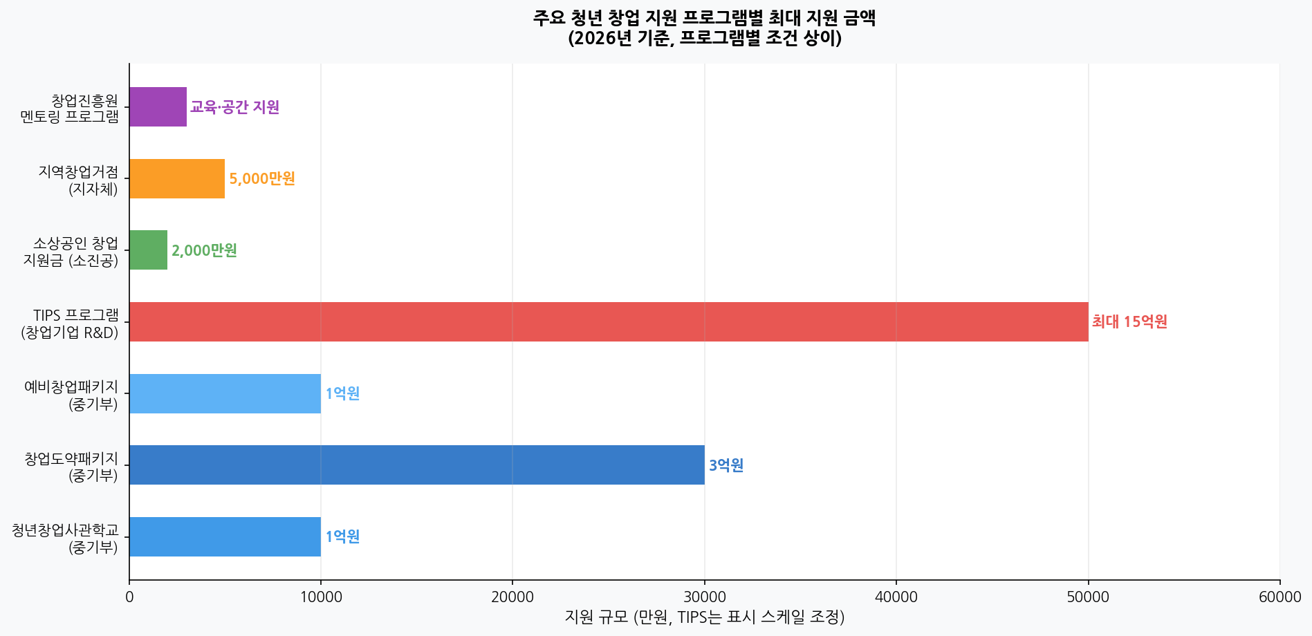 주요 청년 창업 지원 프로그램별 최대 지원 금액 차트