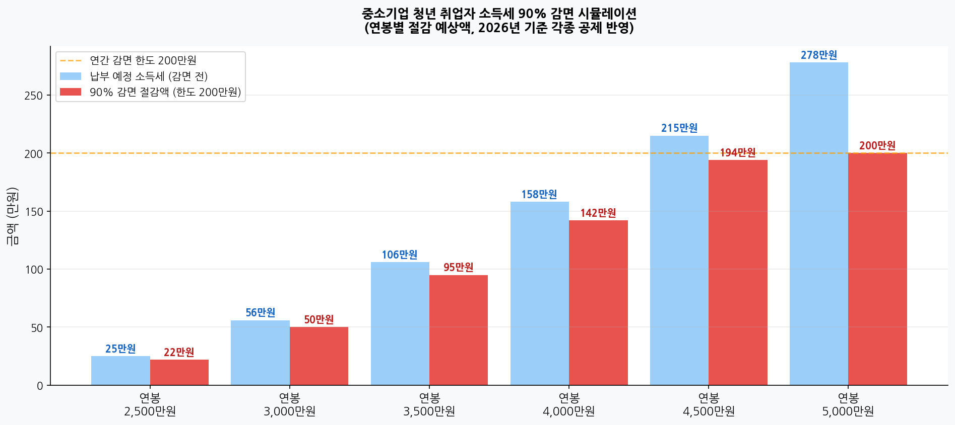 연봉별 소득세 90% 감면 절감액 시뮬레이션 차트