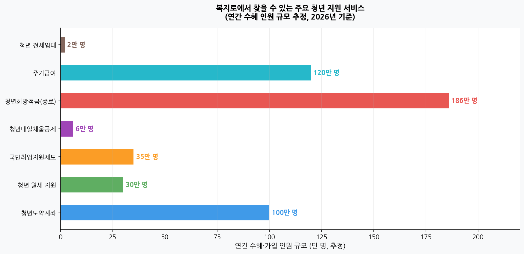 복지로에서 찾을 수 있는 주요 청년 지원 서비스 규모 차트
